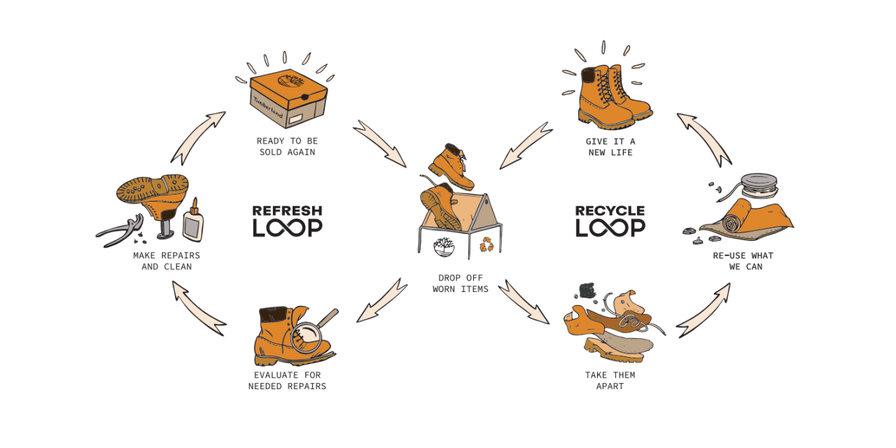 Timberland's new recycling and resale proogram, called Timberloop